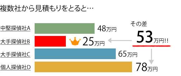 複数社の見積もり金額を比較するグラフ